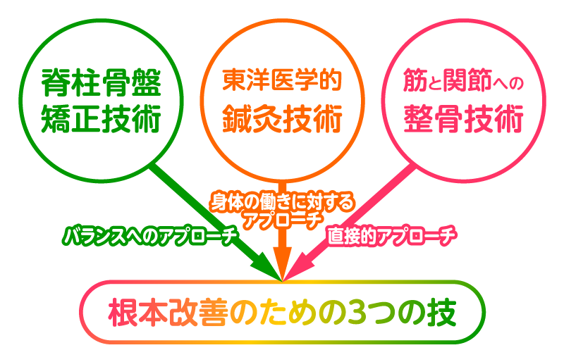 らっく整体整骨院 堺市駅（堺市北区 堺市駅近く）